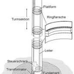 Stahlrohrturm • SKI Ingenieurges. mbH
