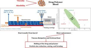 Influence Of Mechanical And Thermal Energy On Nifedipine Amorphous Solid Dispersions Prepared By Hot Melt Extrusion Preparation And Physical Stability Sciencedirect