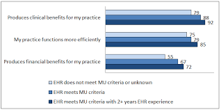 Ehr Impacts For Physician Practices