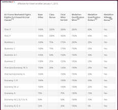 Deltas New Partner Mqd Earning Rates Better Than Nothing