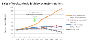 Books Mv Sales Index Business In The Digital Era