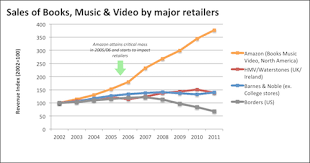 books mv sales index business in the digital era