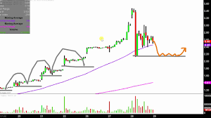 Namaste Technologies Inc Nxttf Stock Chart Technical Analysis For 12 28 17