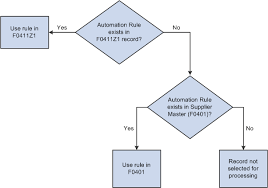 Understanding The Voucher Match Automation Process Release