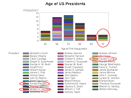 a graph for trump our oldest president sas learning post