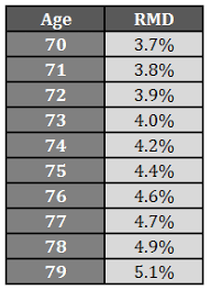 Rebalancing With Required Minimum Distributions A Wealth