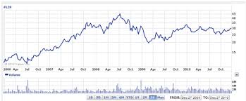 adidas ag share price npv cdi