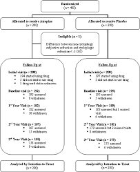 Flow Chart Showing The Trial Outline D Diopters