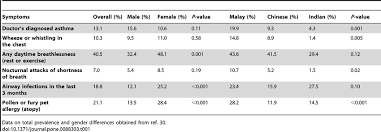 The prevalence of asthma varies due to the difficulty in assessing its severity. Prevalence Of Asthma And Respiratory Symptoms Among Pupils N 462 Download Table