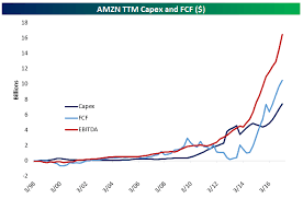 1 chart explains amazon amazon com inc nasdaq amzn