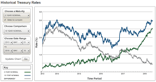 5 Year Historic Treasury Yield Chart Ino Com Traders Blog