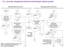 Itulah tadi penjelasan tentang pengertian akuntansi menurut para ahli di bidang terkait. Sistem Akuntansi Sistem Penerimaan Dan Pengeluaran Kas