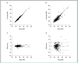 A Scatter Plot Of Body Mass Index Bmi Weight In Kilograms