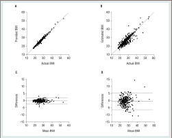 a scatter plot of body mass index bmi weight in kilograms