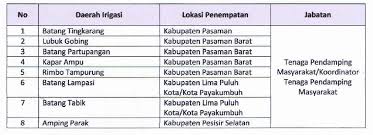 Pt indofarma (persero) tbk dan anak perusahaan (pt indofarma global medika) tidak pernah memungut biaya untuk merekrut calon tenaga kerja yang . Penerimaan Tenaga Pendamping Masyarakat Tpm Area Sumbar Total Gaji 3 360 000