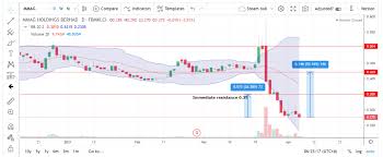 Is a joint venture between touch 'n go sdn. Mmag 0034 Mmag Holdings Bhd It Will Just Shoot Up Sharetisfy