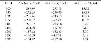 Table 1 From Gibbs Free Energy Of Formation For Selected