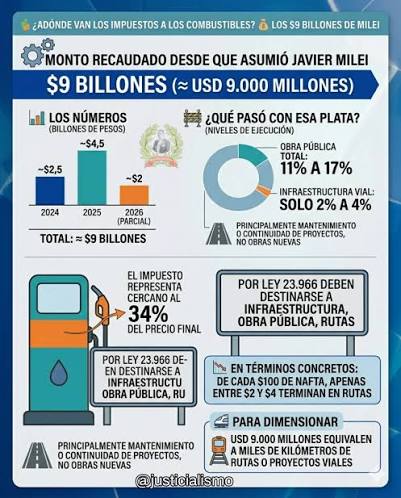 💰 LOS $9 BILLONES DE MILEI Ese es el monto que el Estado recaudó en  impuestos a los combustibles desde que asumió Javier Milei. Para  entenderlo: cuando cargás nafta, cerca del 34%