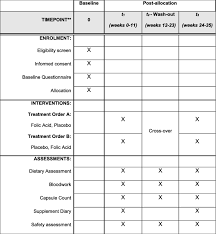 Folic Acid Supplementation In Children With Sickle Cell Disease Study Protocol For A Double Blind Randomized Cross Over Trial Trials Full Text
