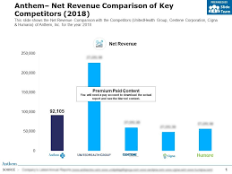 Anthem Net Revenue Comparison Of Key Competitors 2018