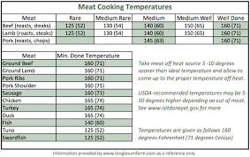 thorough cooking time chart for beef prime rib doneness