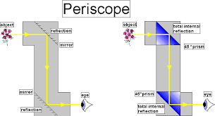 What are the uses of a periscope? The Importance Structure And Uses Of Periscope Science Online