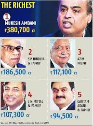 Hurun Rich List 2019: Mukesh Ambani takes top spot with Rs 3.8 trn fortune  | Business Standard News