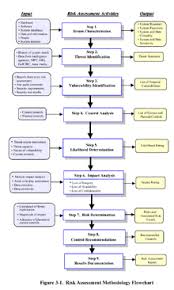 The risk assessment methodology covers following nine major steps. It Risk Management Wikipedia