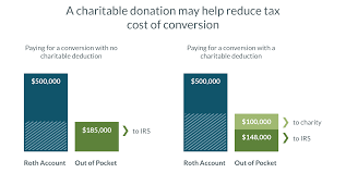 9 Ways To Reduce Your Taxable Income Fidelity Charitable