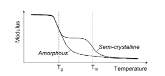 6 Modulus Versus Temperature Behavior For An Amorphous And Download Scientific Diagram