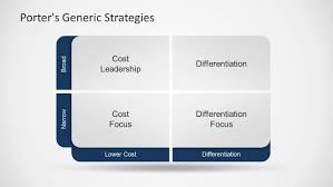 porter s generic strategy powerpoint template