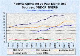 Federal Drug War Spending Vs Past Month Use Rates