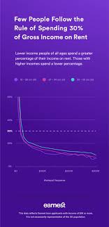 In addition, the experts recommend that you save at least 15% of your annual salary each year in order to achieve that target. How Much Should I Spend On Rent Ignore The 30 Percent Rule Earnest