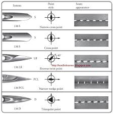 Sewing Machine Needles Types Parts Sizes And Applications