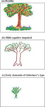 1re étape avant le test alzheimer avant de pratiquer un test alzheimer, on pratique l'examen médical du patient. The Digital Tree Drawing Test For Screening Of Early Dementia An Explorative Study Comparing Healthy Controls Patients With Mild Cognitive Impairment And Patients With Early Dementia Of The Alzheimer Type Ios