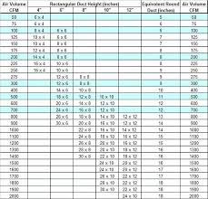 Cfm Chart Hvac Design Hvac Ductwork Duct Work