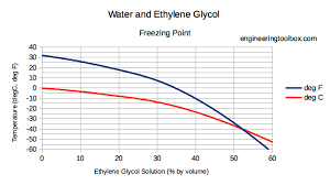 Ethylene Glycol Heat Transfer Fluid