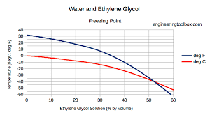 ethylene glycol heat transfer fluid