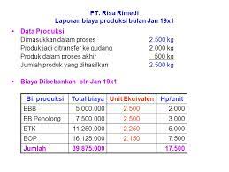 29 sep, 2020 posting komentar. Contoh Soal Pertemuan 3 Metode Harga Pokok Proses 1 Ppt Download