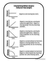 Distance Time Graphs Scenarios Card Match Distance Time Graphs Interpreting Motion Graphs Motion Graphs