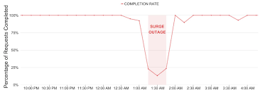 These Elegant Charts Show Why Ubers Hated Surge Pricing Is