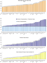 El 31 de mayo de 1996 españa e italia disputaron la final de la eurocopa sub 21 en el. Quality Of Urban Area Distance From City Centre And Housing Value Case Study On Real Estate Values In Turin Sciencedirect