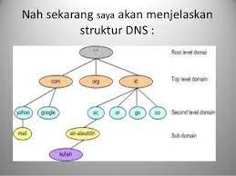Dns (domain name system) 2. Soliah