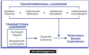 Transactional Transformational Leadership Styles Needed For Organization Success Leadership Leadership Coaching Life Coach Training