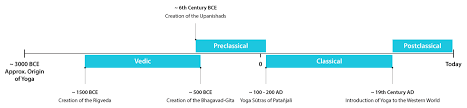 Maybe you would like to learn more about one of these? Yoga Timeline Forte Yoga