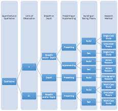 Qualitative Research Methods Decision Tree Qualitative Research Methods Research Writing Research Methods