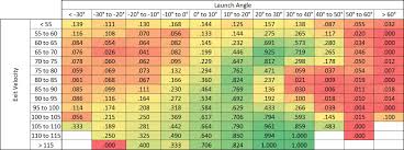 Fun With Data Hit Expectancy Based On Exit Velocity And