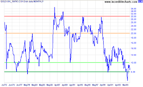 incredible charts gold oil ratio