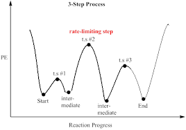 The determination of a reaction mechanism can only be made in the laboratory. Solved Identify The Rate Limiting Step For Each Energy Diagram In Chegg Com