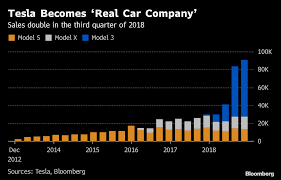 Teslas Life After Hell 7 Charts Show Musk On Firmer